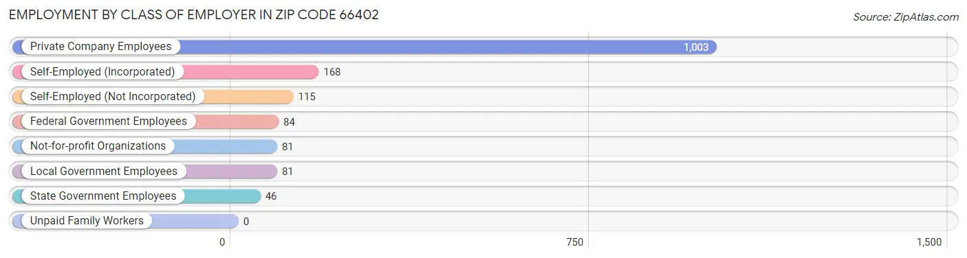 Employment by Class of Employer in Zip Code 66402