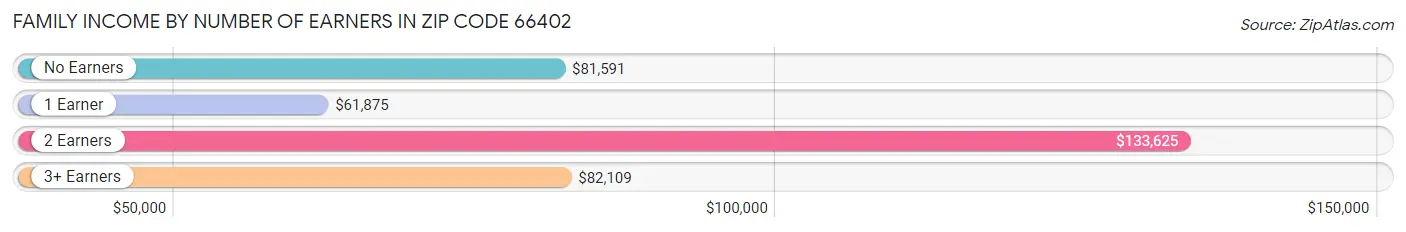 Family Income by Number of Earners in Zip Code 66402