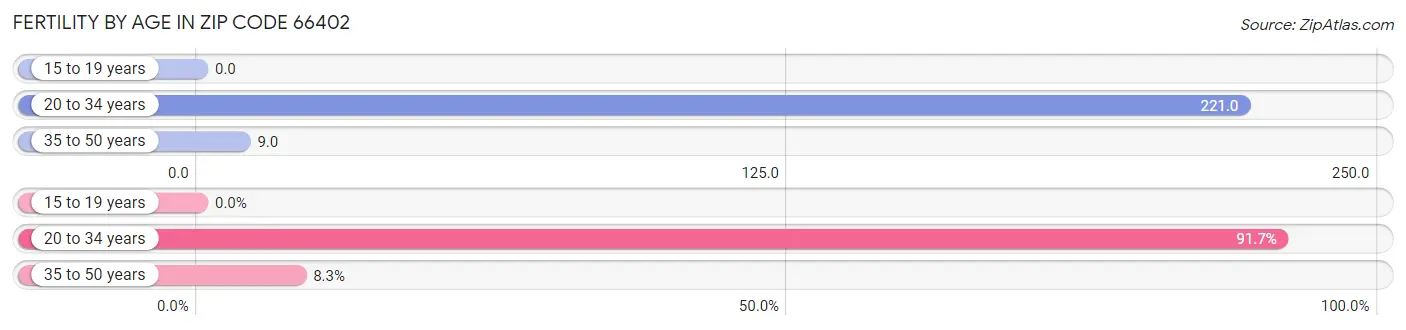 Female Fertility by Age in Zip Code 66402