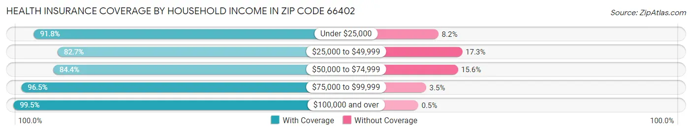 Health Insurance Coverage by Household Income in Zip Code 66402
