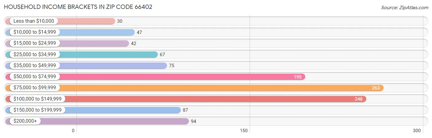 Household Income Brackets in Zip Code 66402