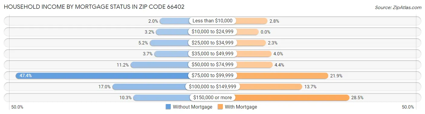 Household Income by Mortgage Status in Zip Code 66402