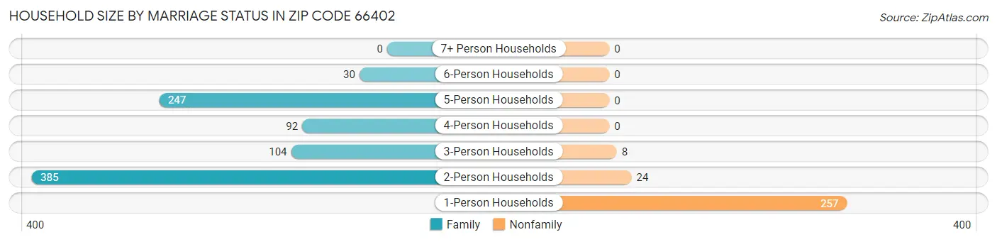 Household Size by Marriage Status in Zip Code 66402