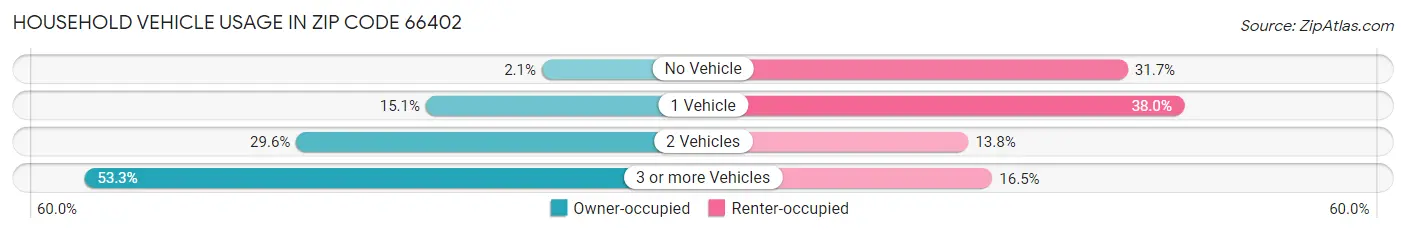 Household Vehicle Usage in Zip Code 66402