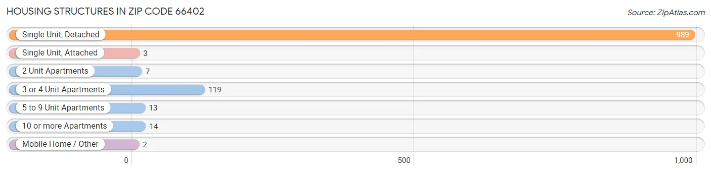 Housing Structures in Zip Code 66402