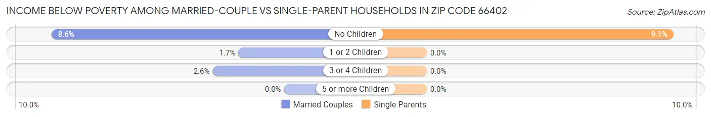 Income Below Poverty Among Married-Couple vs Single-Parent Households in Zip Code 66402