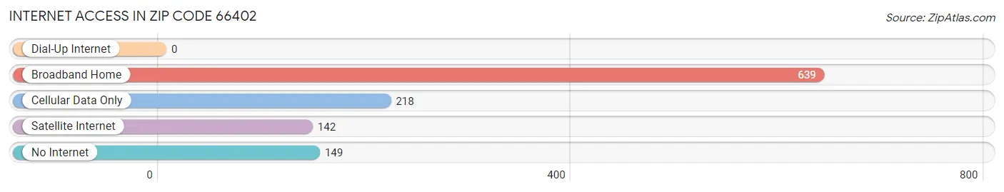 Internet Access in Zip Code 66402