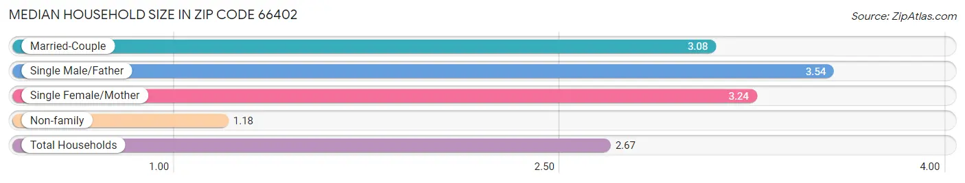 Median Household Size in Zip Code 66402