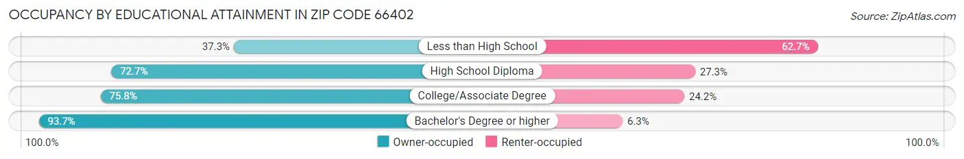 Occupancy by Educational Attainment in Zip Code 66402