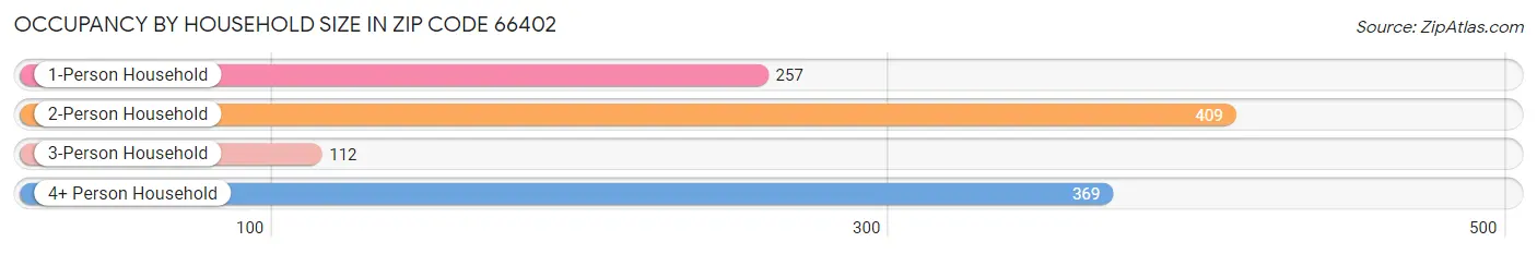 Occupancy by Household Size in Zip Code 66402