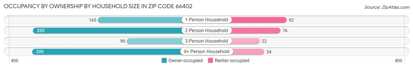 Occupancy by Ownership by Household Size in Zip Code 66402