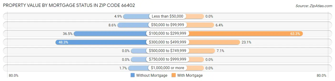 Property Value by Mortgage Status in Zip Code 66402