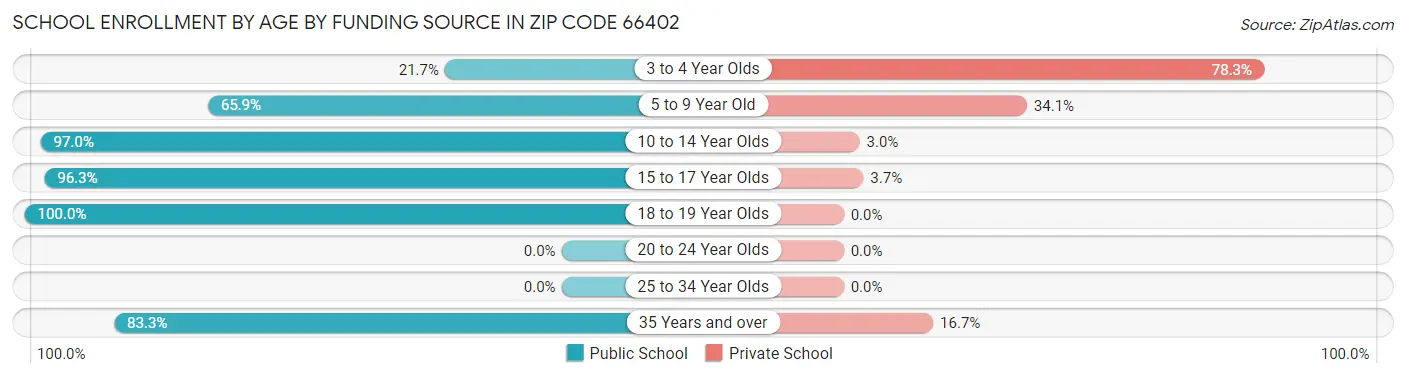 School Enrollment by Age by Funding Source in Zip Code 66402