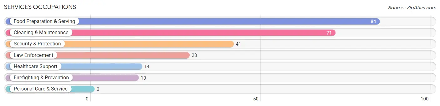 Services Occupations in Zip Code 66402