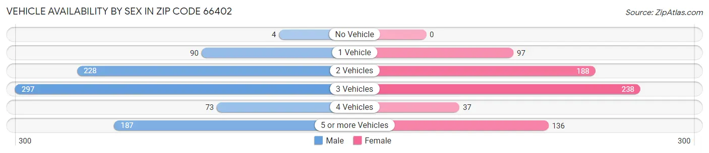 Vehicle Availability by Sex in Zip Code 66402