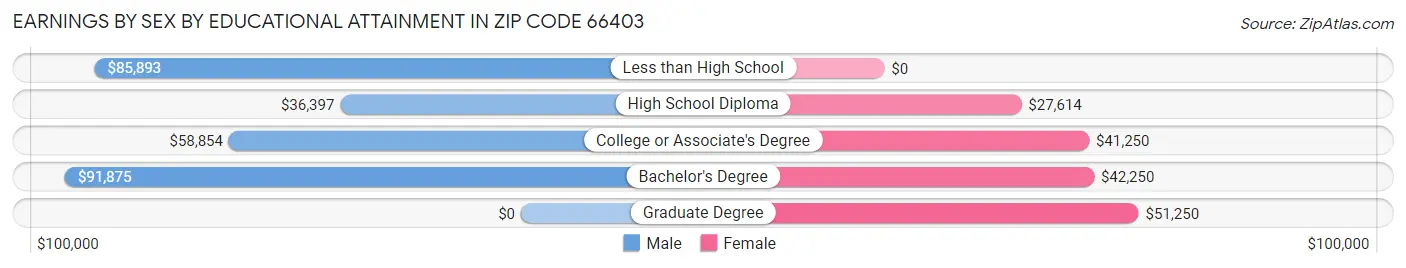Earnings by Sex by Educational Attainment in Zip Code 66403