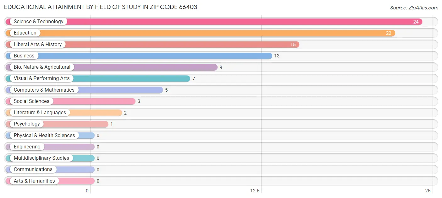 Educational Attainment by Field of Study in Zip Code 66403