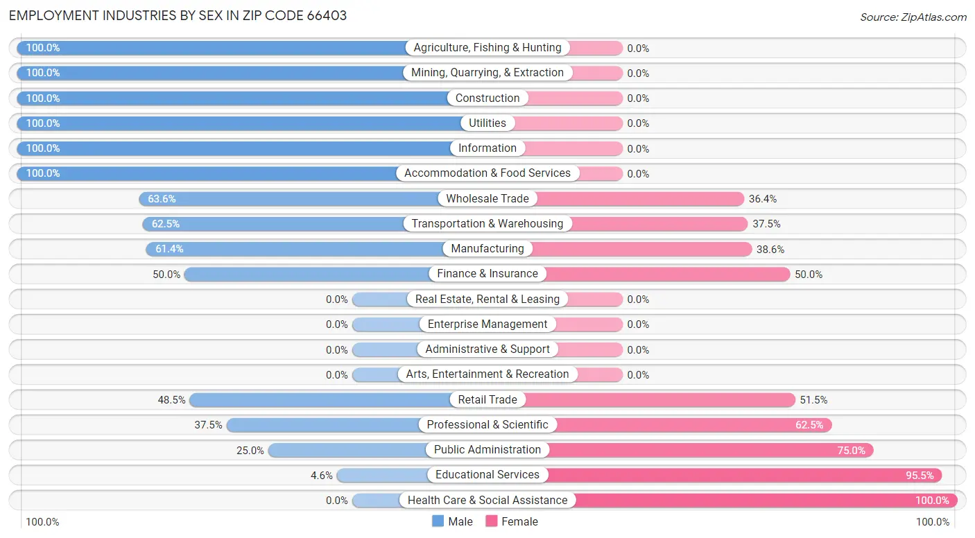 Employment Industries by Sex in Zip Code 66403