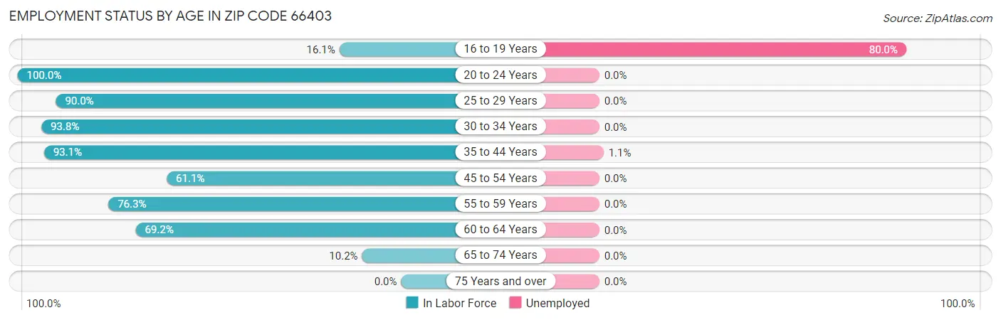 Employment Status by Age in Zip Code 66403