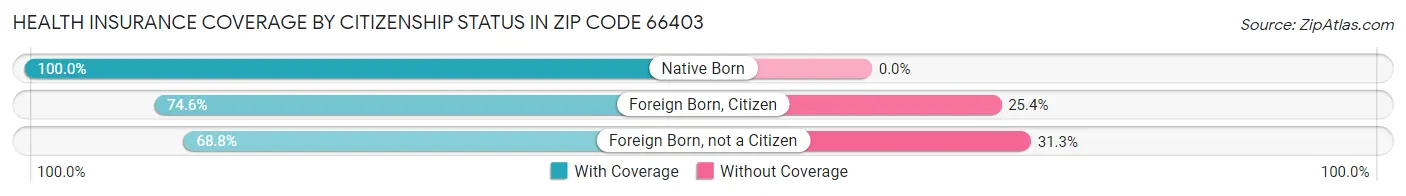 Health Insurance Coverage by Citizenship Status in Zip Code 66403