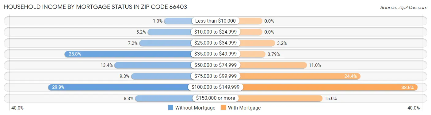 Household Income by Mortgage Status in Zip Code 66403