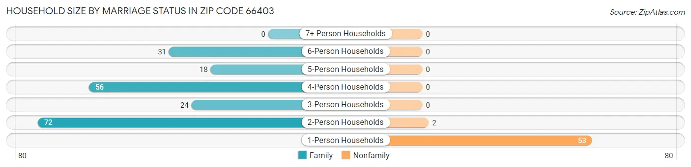 Household Size by Marriage Status in Zip Code 66403