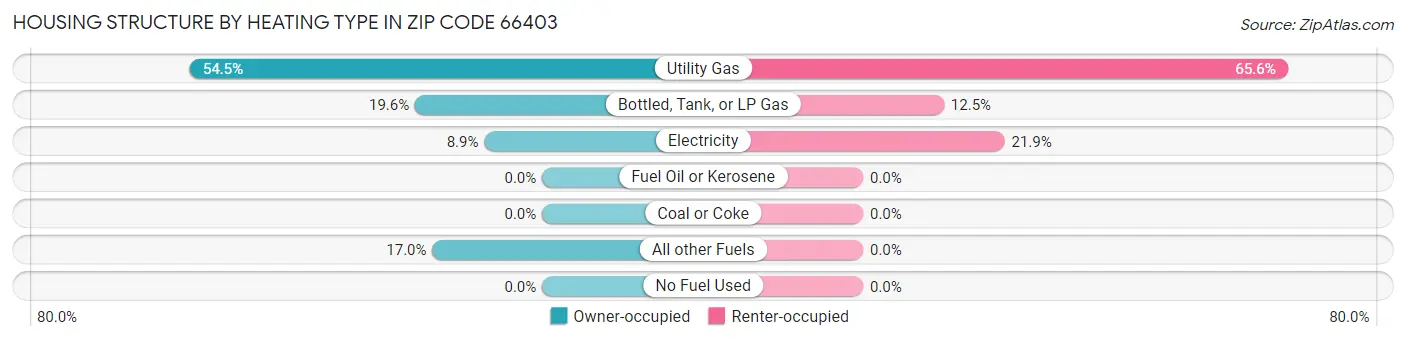 Housing Structure by Heating Type in Zip Code 66403