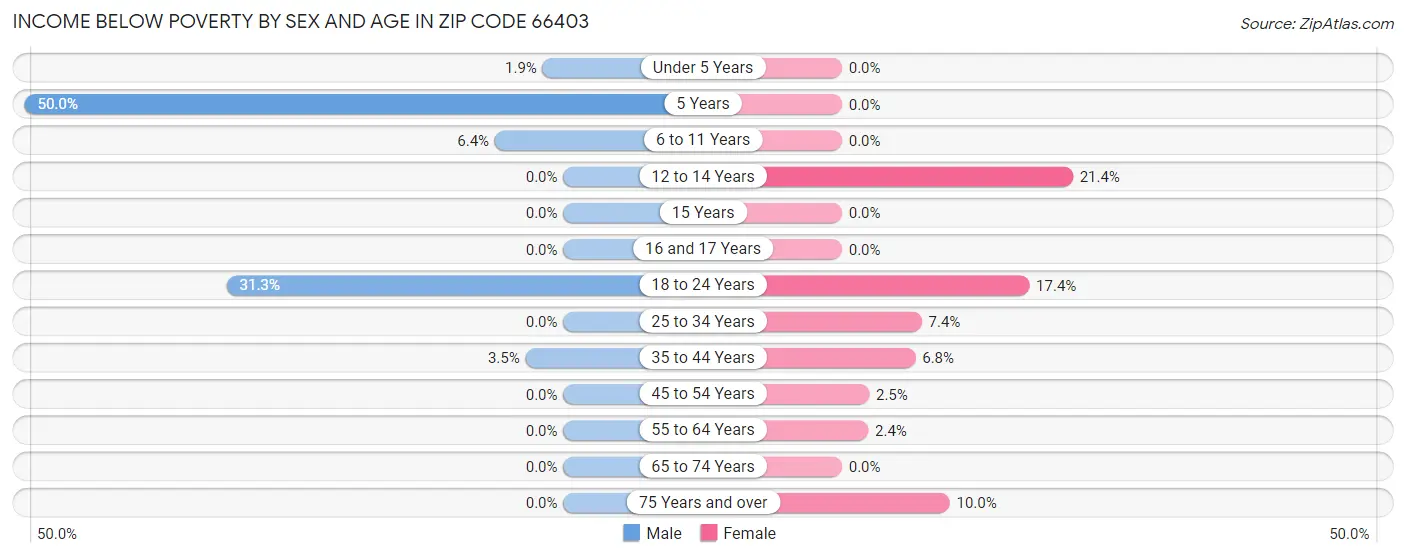 Income Below Poverty by Sex and Age in Zip Code 66403