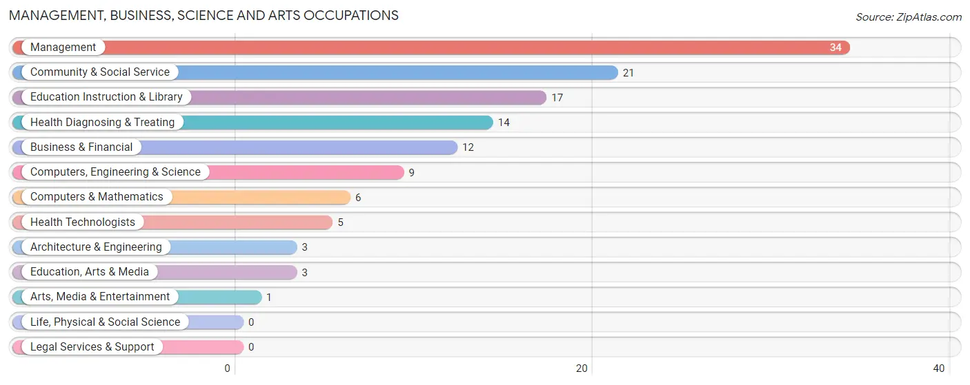 Management, Business, Science and Arts Occupations in Zip Code 66403