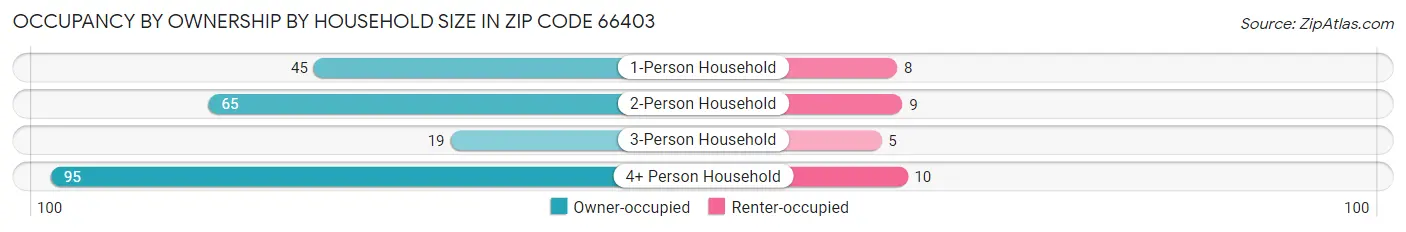 Occupancy by Ownership by Household Size in Zip Code 66403
