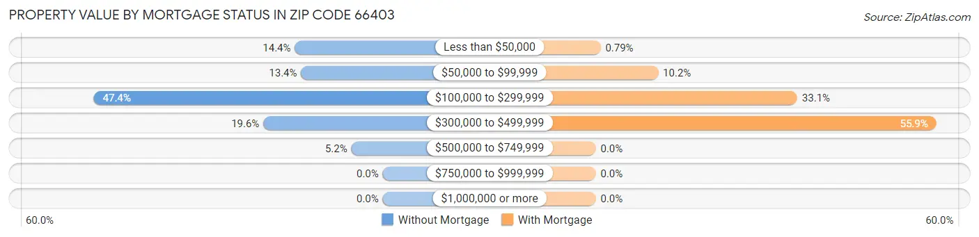 Property Value by Mortgage Status in Zip Code 66403