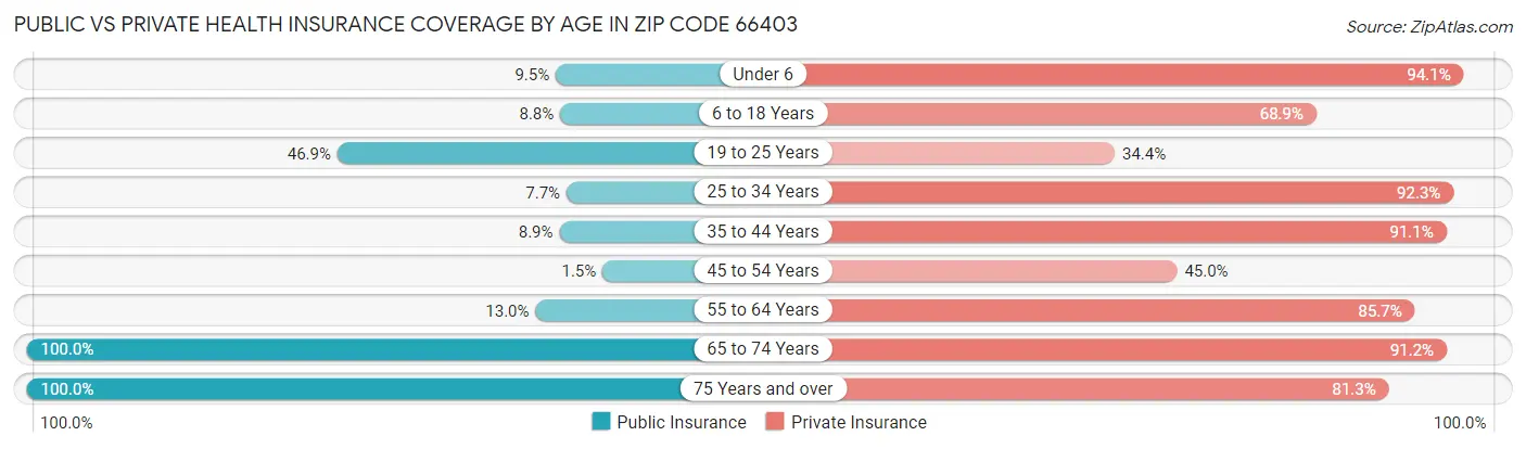 Public vs Private Health Insurance Coverage by Age in Zip Code 66403
