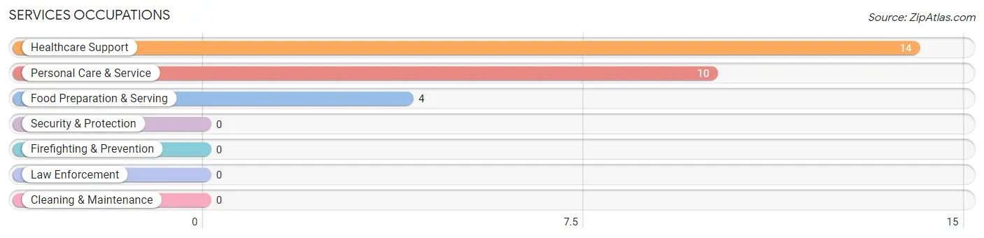 Services Occupations in Zip Code 66403