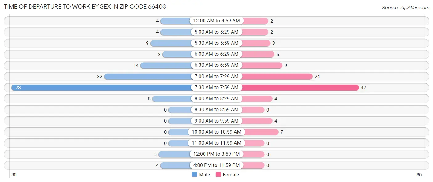 Time of Departure to Work by Sex in Zip Code 66403