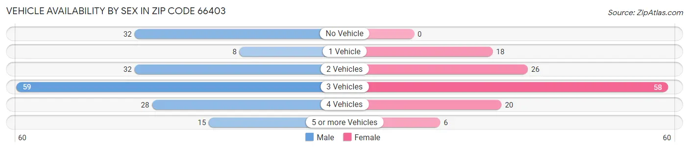 Vehicle Availability by Sex in Zip Code 66403