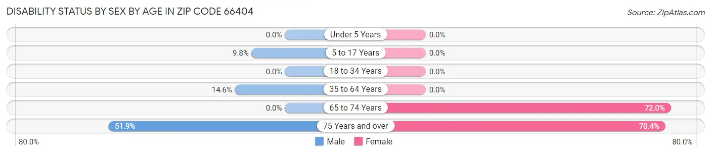Disability Status by Sex by Age in Zip Code 66404