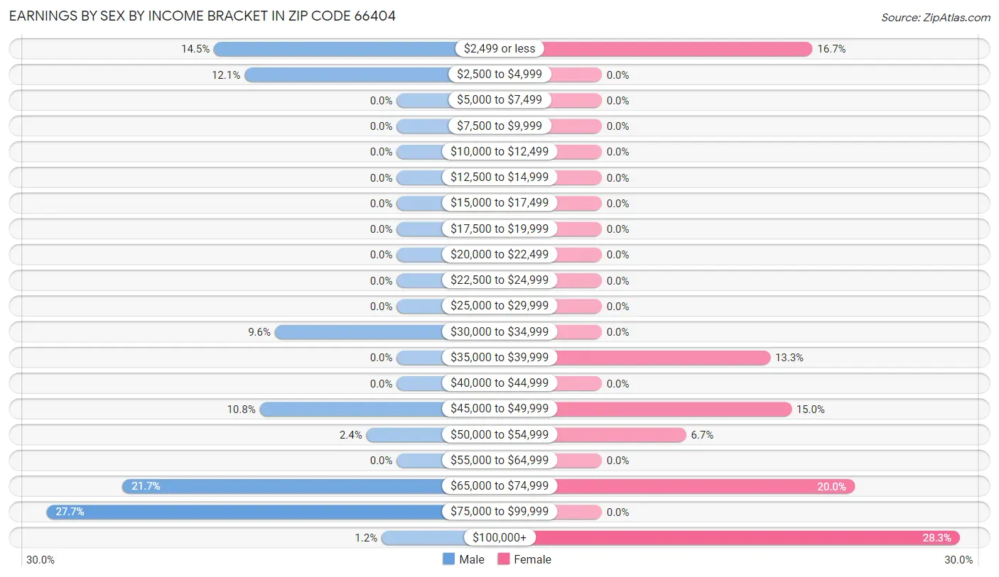 Earnings by Sex by Income Bracket in Zip Code 66404