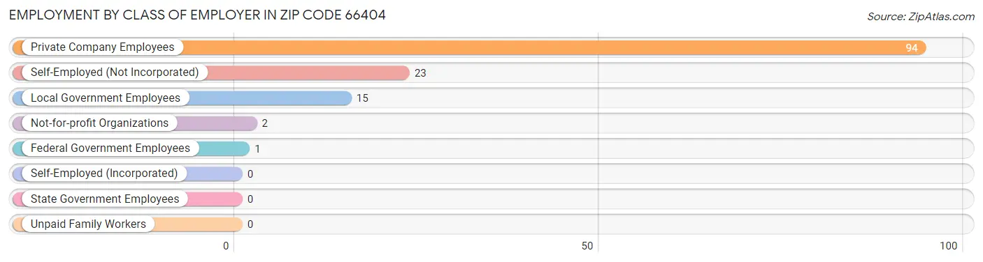 Employment by Class of Employer in Zip Code 66404