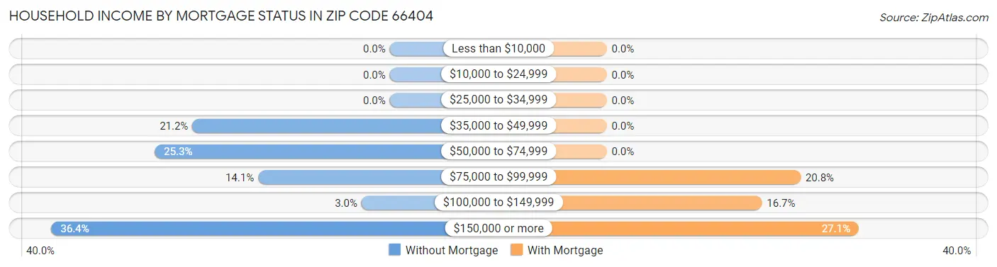 Household Income by Mortgage Status in Zip Code 66404