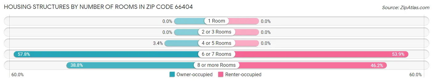 Housing Structures by Number of Rooms in Zip Code 66404