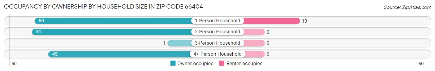 Occupancy by Ownership by Household Size in Zip Code 66404