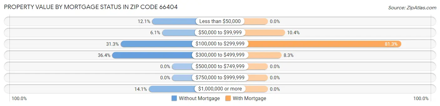 Property Value by Mortgage Status in Zip Code 66404