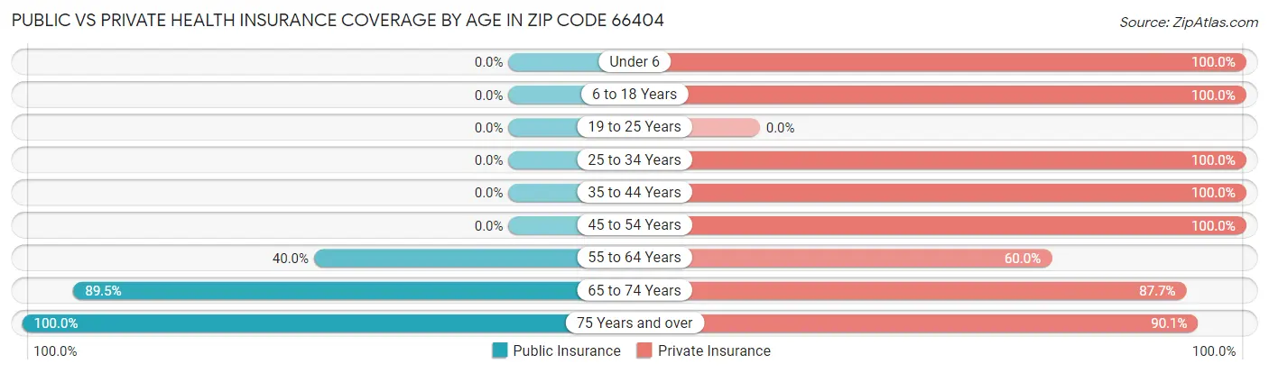 Public vs Private Health Insurance Coverage by Age in Zip Code 66404