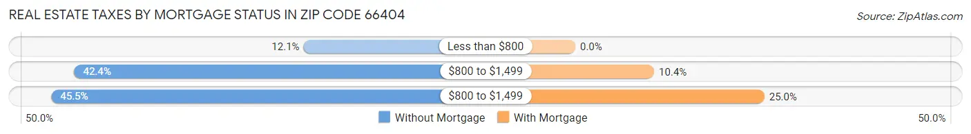 Real Estate Taxes by Mortgage Status in Zip Code 66404