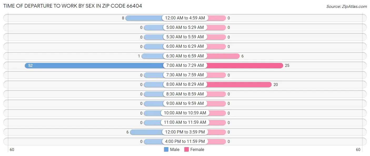 Time of Departure to Work by Sex in Zip Code 66404