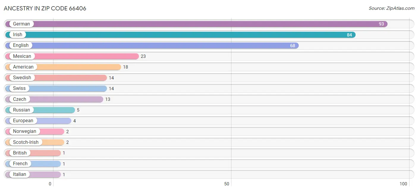 Ancestry in Zip Code 66406