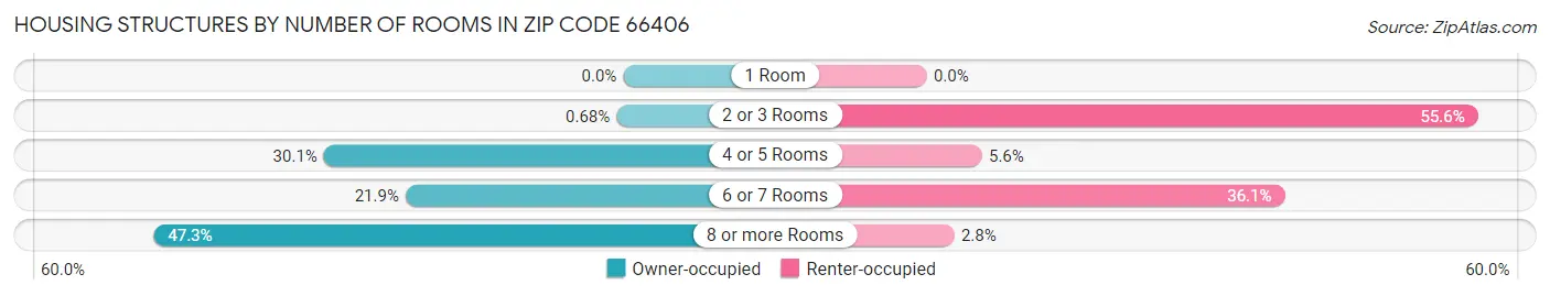 Housing Structures by Number of Rooms in Zip Code 66406