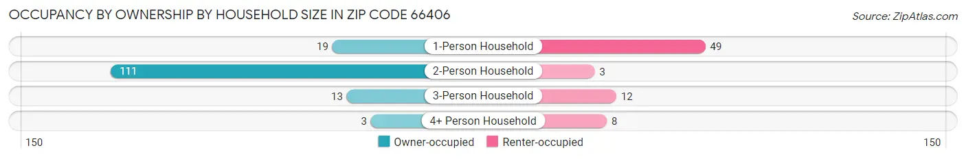 Occupancy by Ownership by Household Size in Zip Code 66406