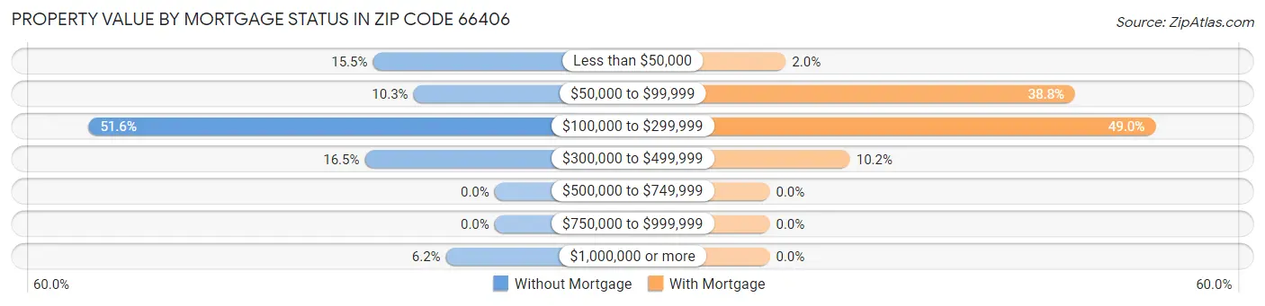 Property Value by Mortgage Status in Zip Code 66406