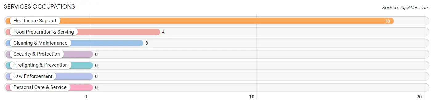 Services Occupations in Zip Code 66406